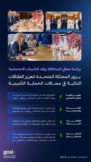 Led by H.E. the Governor, GOSI Delegation Visits the United Kingdom to Strengthen Bilateral Relations in Social Insurance Protection